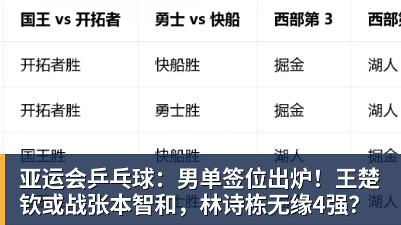 好博体育亚运会乒乓球：男单签位出炉！王楚钦或战张本智和，林诗栋无缘4强？
