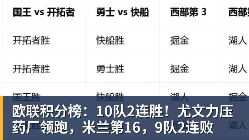 好博体育欧联积分榜：10队2连胜！尤文力压药厂领跑，米兰第16，9队2连败
